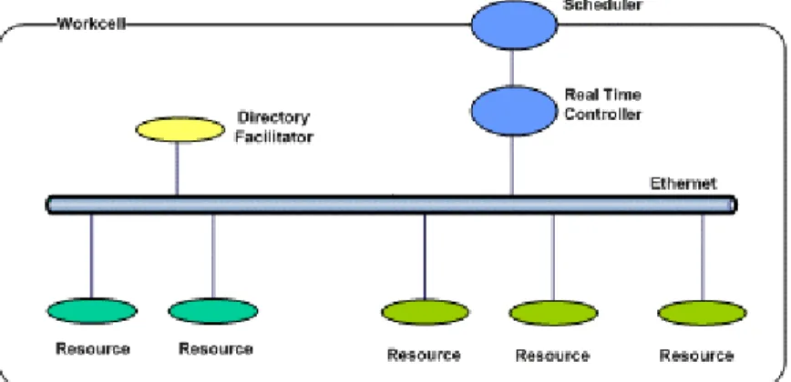 Figure 3 shows a multiagent system architecture proposed for the agent-based scheduling system  at the workcell level