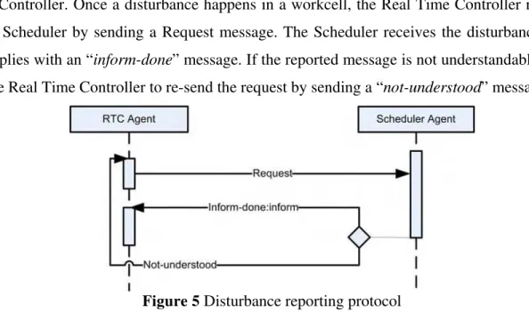 Figure 5 shows the disturbance reporting protocol between the Scheduler and the Real  Time Controller