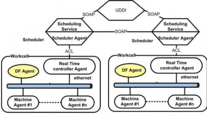 Figure 7 illustrates an agent-based Web service integration for the distributed real time shop  floor scheduling system