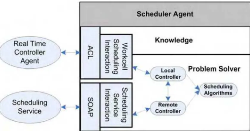 Figure 8 Design of scheduler agent 