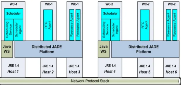 Figure 9 Deployment of the real time distributed scheduling system  