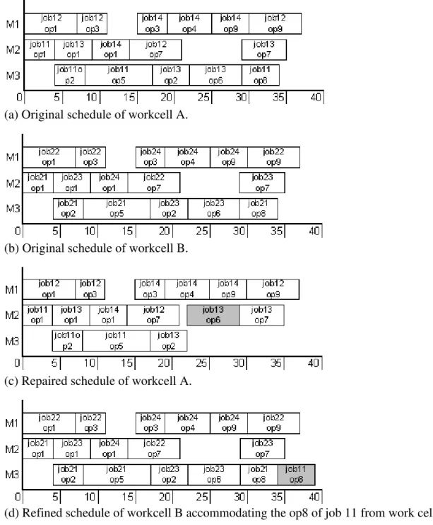 Figure 10 Gantt charts of schedules 