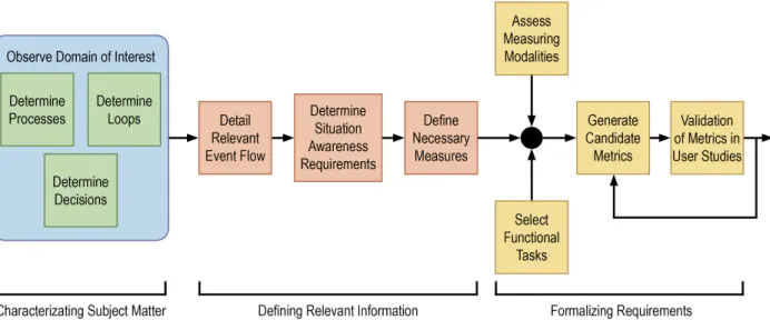 Figure 1.2: Modified Cognitive Task Analysis methodology developed to generate perfor- perfor-mance metrics for occupational therapy decision-making aids.