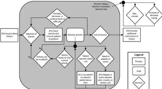 Figure 1.3: A sample workflow diagram for a physical therapy session containing various activities and patient evaluations borrowed from Stirling and McLean [2]