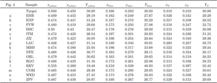 Table 4. Target and Measured Average Colorimetric Performance of the 15 Significantly Different Samples