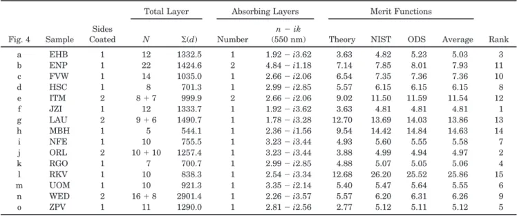 Table 5 provides information on the layer systems of the 15 significantly different samples, their  cal-culated and measured merit function values, and their ranking