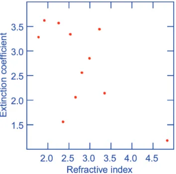 Fig. 6. (Color online) Optical constants of the absorbing materials used in the Manufacturing Problem.