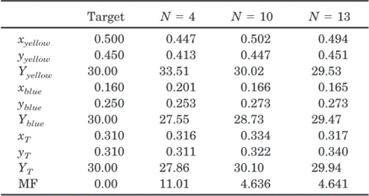 Table 2. Target and Calculated Colorimetric Performance of Three Different Numerical Solutions
