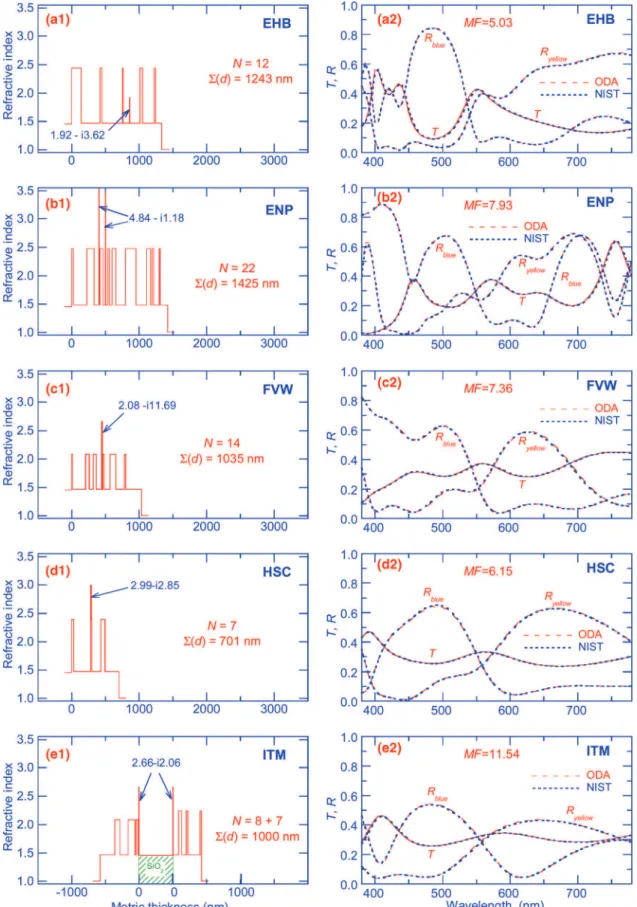 Fig. 4. (Color online) Measurement results. The results for the significantly different solutions submitted by the participants are shown in rows a– o