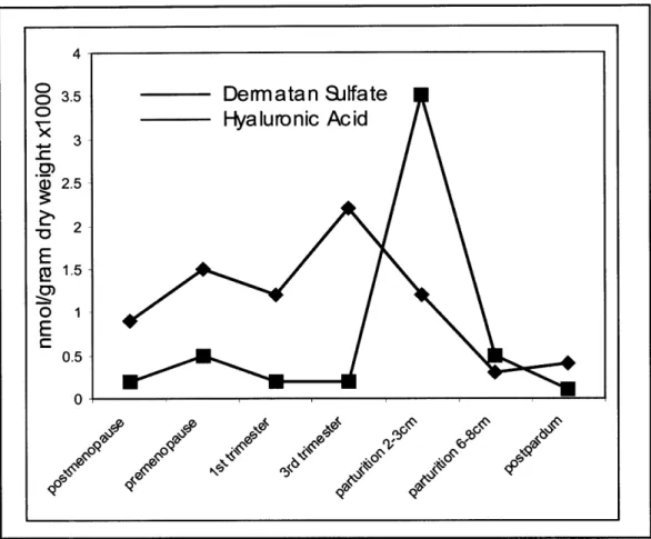 Figure  4.1: Relative  levels  of dermatan  sulfate and  hyaluronic  acid during  various  stages of pregnancy.