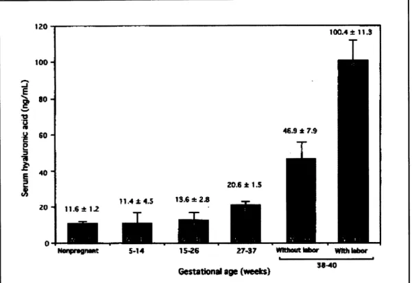 Figure  4.2: Hyaluronic  acid levels  at various  gestational  ages. 25