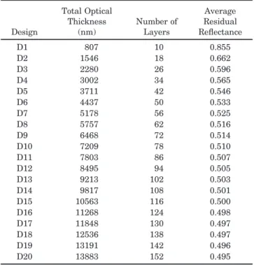 Table 1. Parameters of the AR Designs for the 400 –1200 nm Spectral Region Design Total OpticalThickness(nm) Number ofLayers Average Residual Reflectance D1 807 10 0.855 D2 1546 18 0.662 D3 2280 26 0.596 D4 3002 34 0.565 D5 3711 42 0.546 D6 4437 50 0.533 D