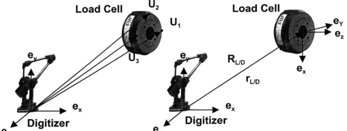 Figure  5.  Construction  of coordinate  system  of load  cell  using  digitizer.