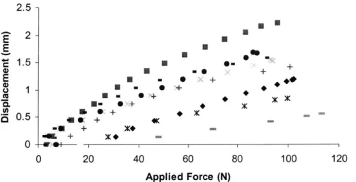 Figure  11.  Displacement  versus applied load for all  specimens  at 300  of flexion and  in  supination
