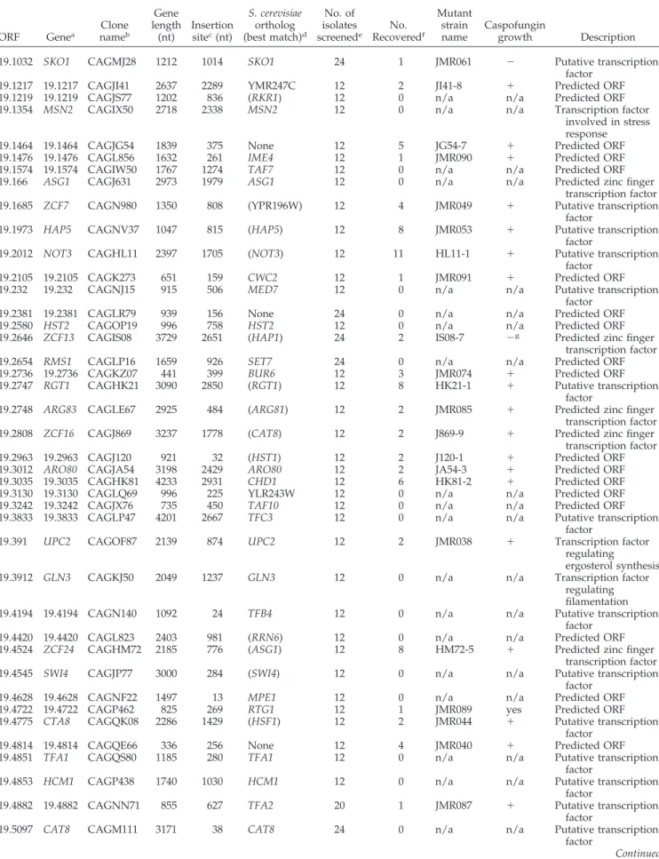 Table 3. C. albicans insertion mutant summary ORF Gene a Clonename b Gene length(nt) Insertionsitec(nt) S