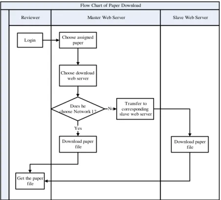 Figure 3. Flow chart of paper downloading 