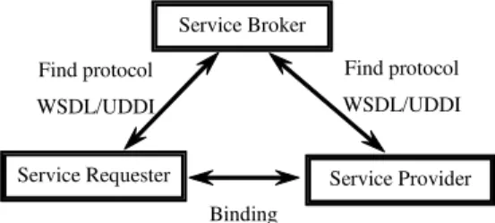 Figure 1 Web Service Architecture 