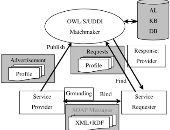Figure 2 Semantic-enhanced Web Service Framework  In this model, the UDDI service registry is  strengthened by the matchmaker, and the WSDL service  description is enriched by the OWL-S semantic Web  service description
