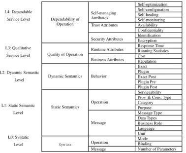 Figure 3 Semantic-augmented multi-level model of Web  Service operation 
