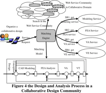 Figure 4 the Design and Analysis Process in a  Collaborative Design Community 