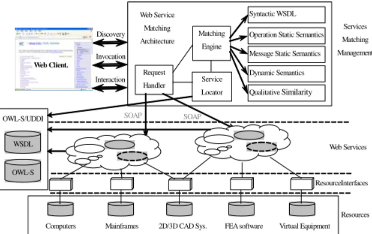 Figure 5 A Web Service Matching Architecture and  Service Application Environment