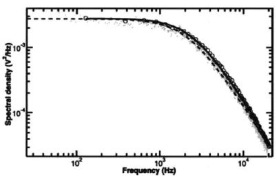 Figure  1.7  Power  spectrum  of  a  trapped  bead  [44].  The  corner  frequency  can  be related to the trap stiffness using equation  1.3.