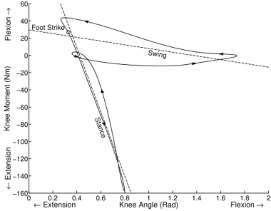 Fig. 1. Torque versus angle of the knee during running. Dashed lines indicate least squares linear fits during stance and swing showing two stiffness behaviors during these phases of the running gait
