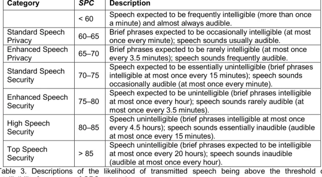 Table 3. Descriptions of the likelihood of transmitted speech being above the threshold of  intelligibility for a range of SPC categories