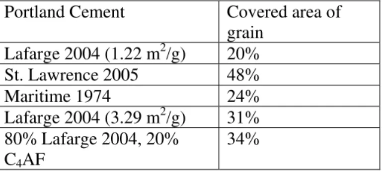 Table 2:  Average surface area covered by pre-induction hydration products 