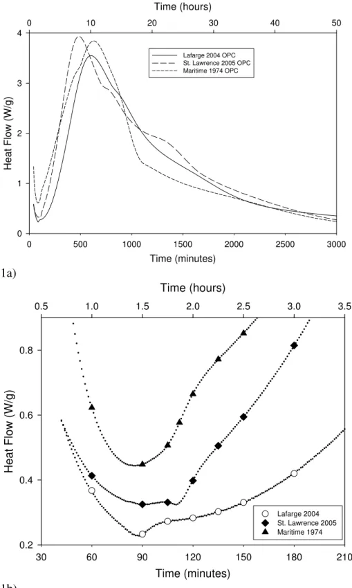 Figure 1: Isothermal conduction calorimetry results for OPC and NPC: a) full data set; b) initial  hydration period