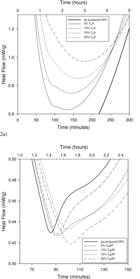 Figure 2: Effect on heat of hydration during the induction period of additions of a) C 3 A and b) 