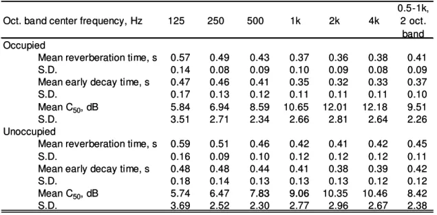 TABLE II. Reverberation times (T 60 ), early decay time (EDT), and early-to-late energy  ratios (C 50 ) for both occupied and unoccupied classrooms