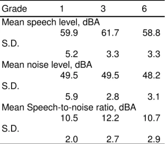 TABLE V. Average speech levels, noise levels and speech-to-noise ratios for each grade  measured in an active class