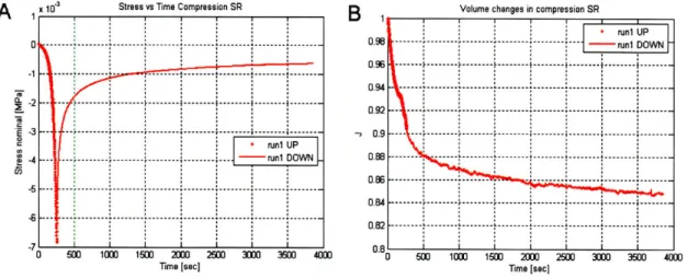 Figure  3-15:  Compression  data  for  a stress-relaxation  test  to  -30% true  axial  strain  applied  in the circumferential  direction  for  nonpregnant  patient  Mar  1