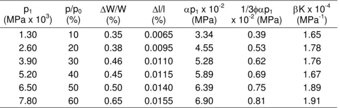 Table 1: Calculation of the compressibility product, βK, from the ‘reversible’ methanol  adsorption isotherm