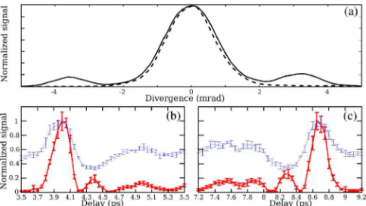 FIG. 1 (color online). Experimental setup. A grating of mo- mo-lecular excitation is created by the two synchronized outer laser pulses