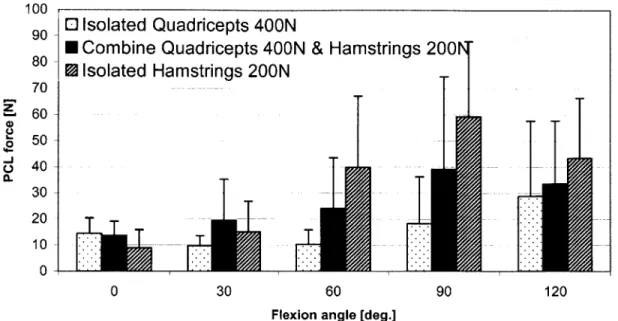 Figure 27:  PCL  forces  in a conventional  PCL-retaining  TKA  as  a function on  knee  flexion under  various muscle  loads.