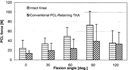 Figure 28:  A  comparison  of PCL forces  in  the  intact knee  and conventional  PCL-retaining  TKA under combined  muscle  load.