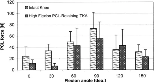 Figure 35: A  comparison  of PCL forces  in the  intact knee  and the high  flexion  PCL-retaining  TKA under combined  muscle load.