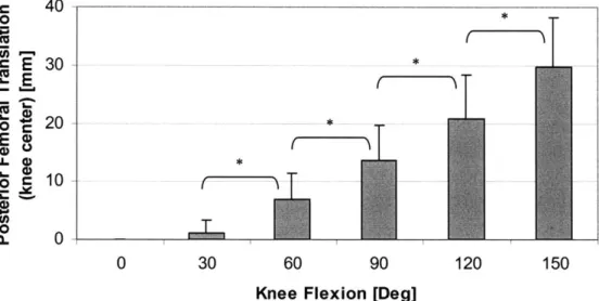Figure 13:  Posterior  femoral  translation  as  a function  of knee  flexion  on the  passive  path.