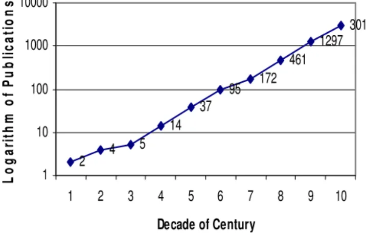 Figure 1. Number of refereed hydrate publications in the 20 th  century, by decade (Sloan, 2004) 