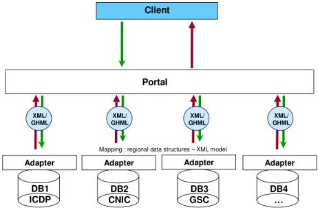 Figure 2. A conceptual diagram for the working of the Gas Hydrate Markup Language and Portal 
