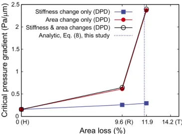 Fig. 5. The critical minimum pressure gradient for P. falciparum-infected RBCs in different stages to pass through the IES, as predicted by DPD