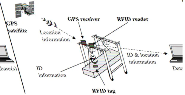 Figure 10: Automated identification &amp; tracking (Source: Ergen et al) 