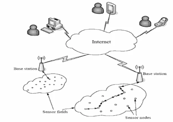 Figure 11: Wireless Sensor Network (Source:  Yaqoob et al)