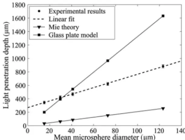 Figure 7 illustrates the observed relationship between the penetration depth ␦ eff of cross-sectional images and the  cor-responding mean microsphere diameter of the powders.