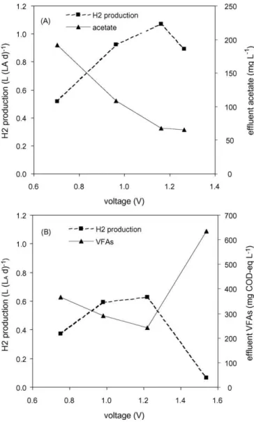 Fig. 3. Hydrogen production rate and effluent acetate concentrations at different voltages in a MFC fed with acetate at a load of 1.67 g (L A d) −1 (A) and fed with glucose at a load of 3.33 g (L A d) −1 (B).