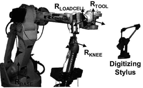 Figure  2.5.  The  digitizing  stylus  used  to  create  coordinate  systems  on  the knee  joint  (RKNEE),  the  load  cell  (RLOADCELL),  the  end  of  the  robotic  arm (RTOoL)