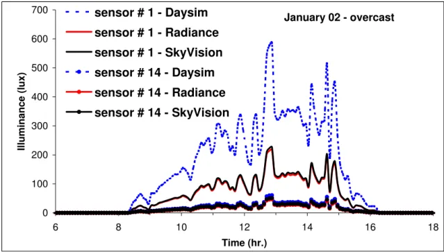 Figure 5 Indoor illuminance from an east-facing window under a winter overcast day: 