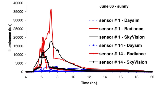 Figure 9 Indoor illuminance from an east-facing window under a summer sunny day: 